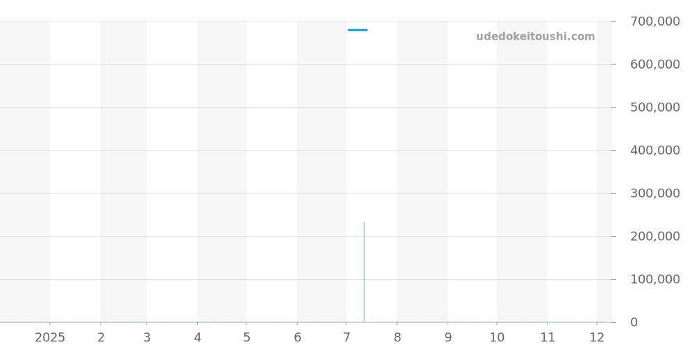 Q7008420 - ジャガールクルト レベルソ 価格・相場チャート(平均値, 1年)