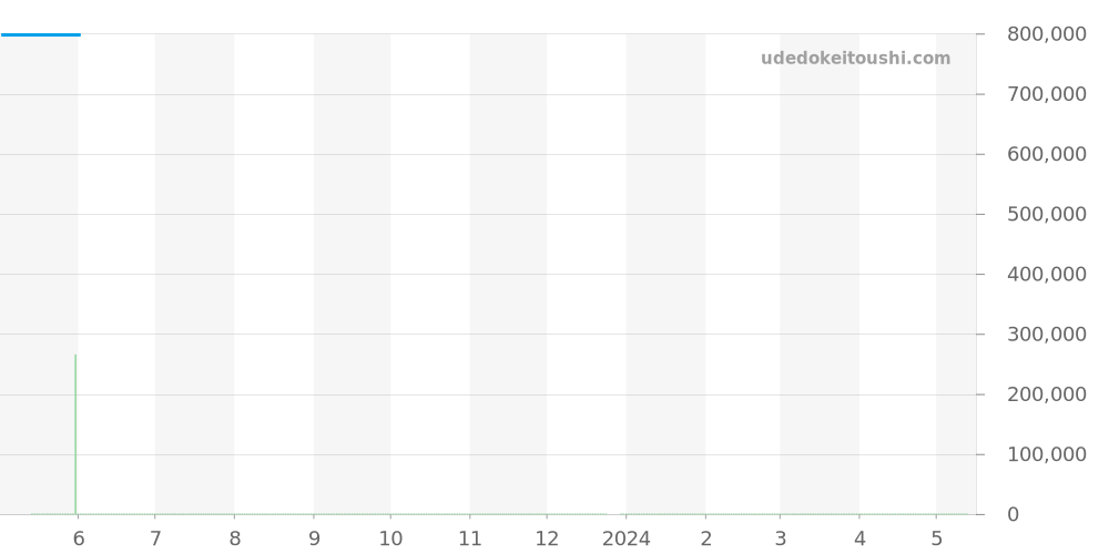 Q7018120 - ジャガールクルト レベルソ 価格・相場チャート(平均値, 1年)