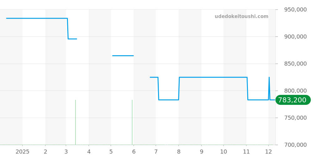 Q7018120 - ジャガールクルト レベルソ 価格・相場チャート(平均値, 1年)