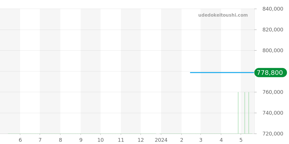 Q701868P - ジャガールクルト レベルソ 価格・相場チャート(平均値, 1年)