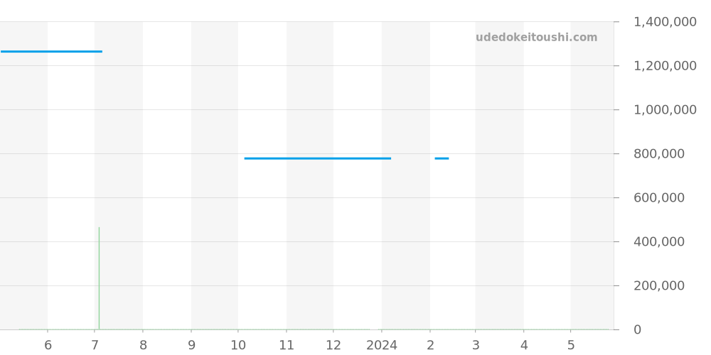 Q702T670 - ジャガールクルト レベルソ 価格・相場チャート(平均値, 1年)