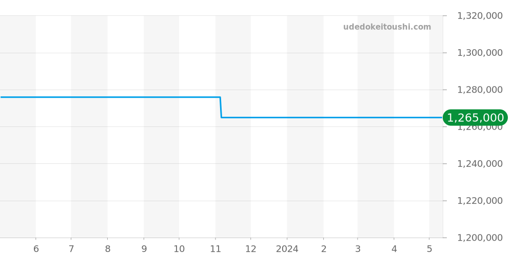 Q7031420 - ジャガールクルト レベルソ 価格・相場チャート(平均値, 1年)