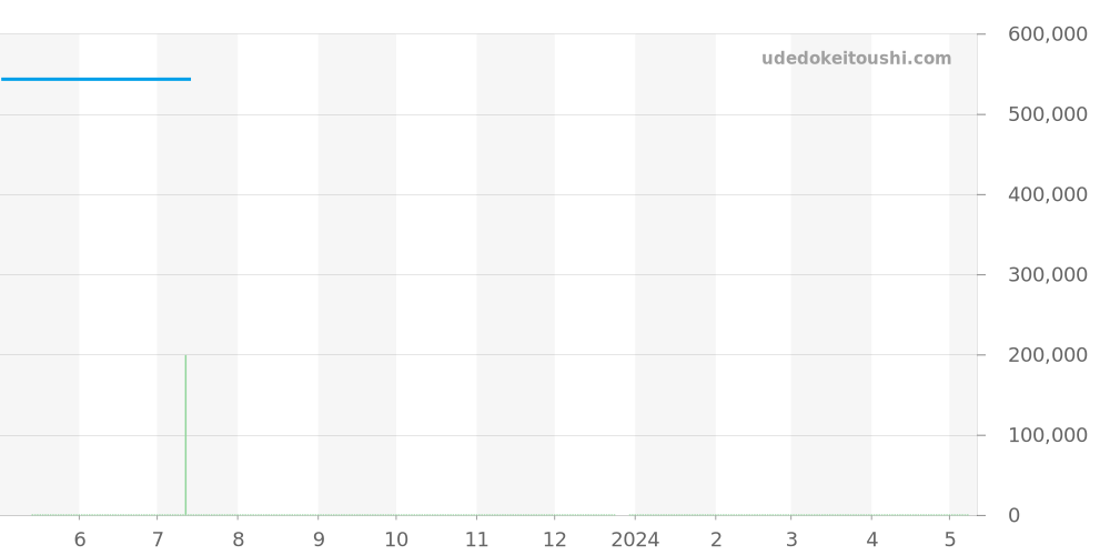 Q7048420 - ジャガールクルト レベルソ 価格・相場チャート(平均値, 1年)