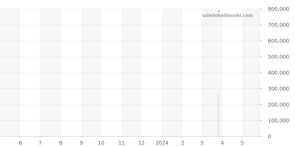 Q7058420 - ジャガールクルト レベルソ 価格・相場チャート(平均値, 1年)