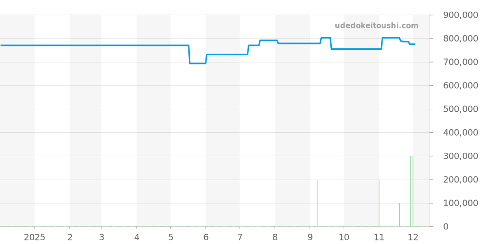 Q7058420 - ジャガールクルト レベルソ 価格・相場チャート(平均値, 1年)