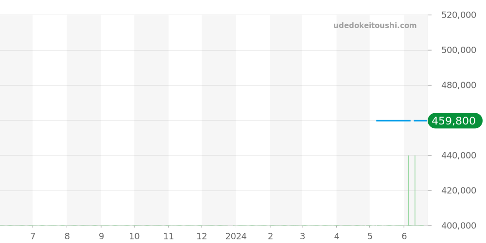 Q7068420 - ジャガールクルト レベルソ 価格・相場チャート(平均値, 1年)