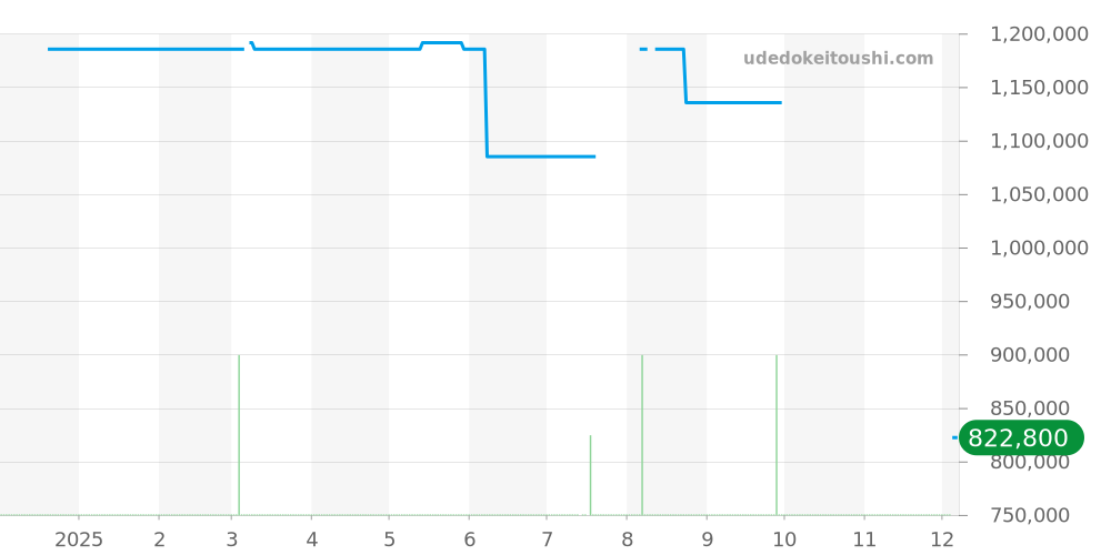 Q8018420 - ジャガールクルト その他 価格・相場チャート(平均値, 1年)
