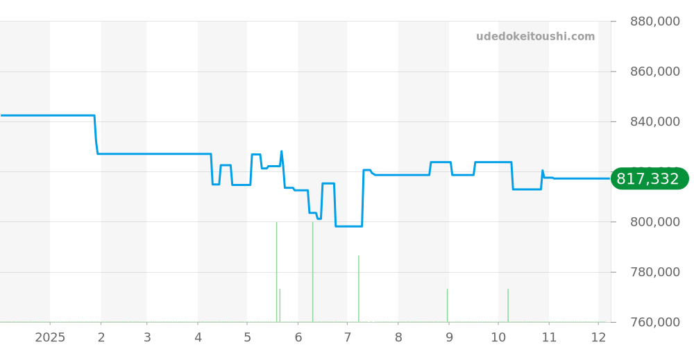 Q9008480 - ジャガールクルト ポラリス 価格・相場チャート(平均値, 1年)