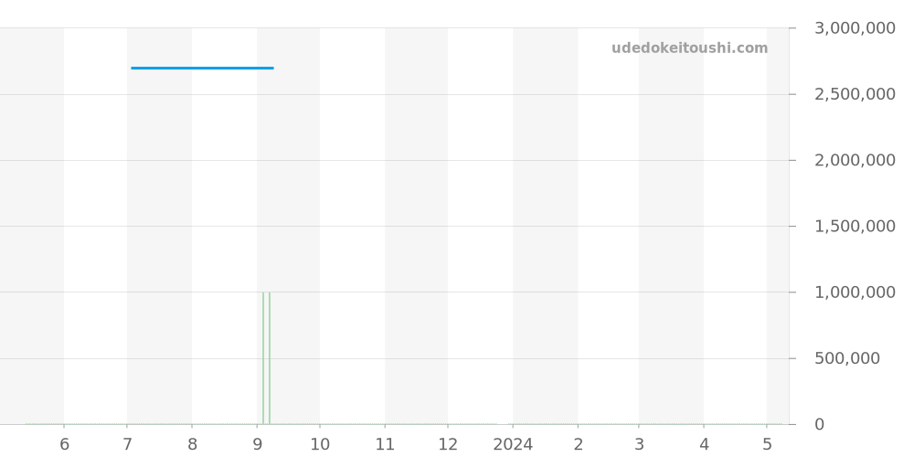 Q9022450 - ジャガールクルト ポラリス 価格・相場チャート(平均値, 1年)