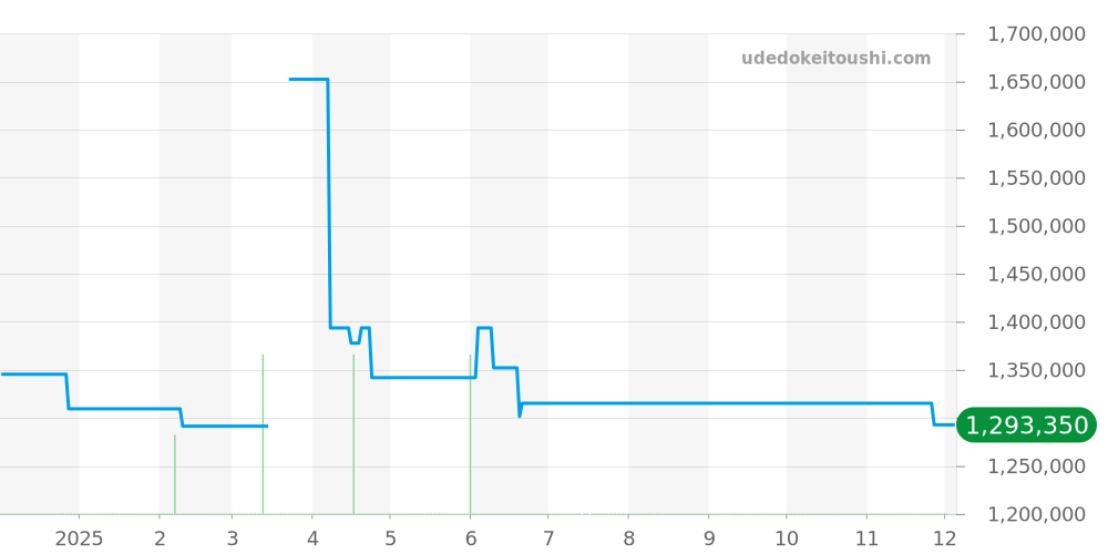 Q9028170 - ジャガールクルト ポラリス 価格・相場チャート(平均値, 1年)