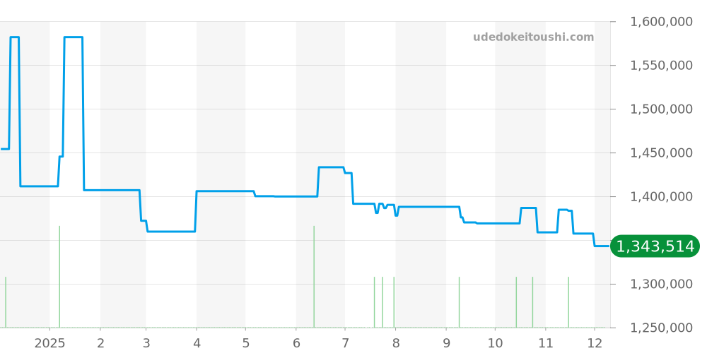 Q9028180 - ジャガールクルト ポラリス 価格・相場チャート(平均値, 1年)