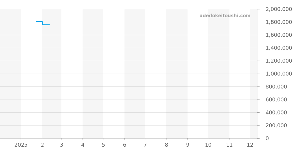 Q9028181 - ジャガールクルト ポラリス 価格・相場チャート(平均値, 1年)
