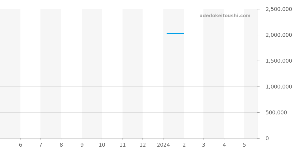 Q902843J - ジャガールクルト ポラリス 価格・相場チャート(平均値, 1年)