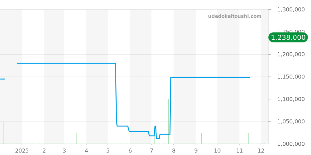 Q9028471 - ジャガールクルト ポラリス 価格・相場チャート(平均値, 1年)