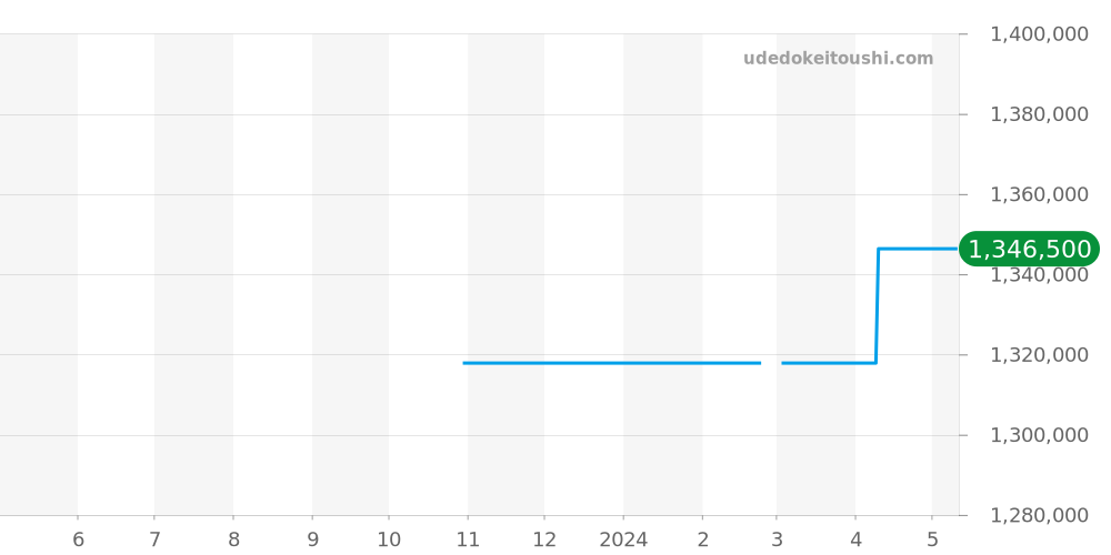 Q9028480 - ジャガールクルト ポラリス 価格・相場チャート(平均値, 1年)