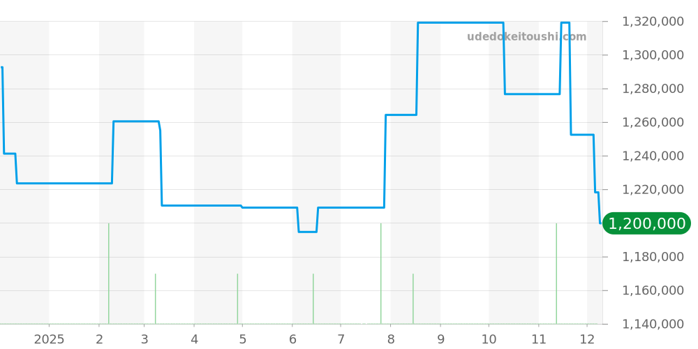 Q9028480 - ジャガールクルト ポラリス 価格・相場チャート(平均値, 1年)