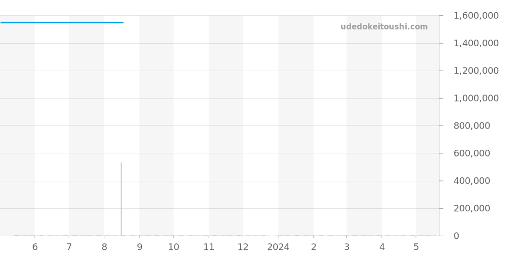 Q905T480 - ジャガールクルト ポラリス 価格・相場チャート(平均値, 1年)