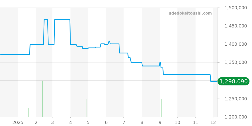 Q9068180 - ジャガールクルト ポラリス 価格・相場チャート(平均値, 1年)