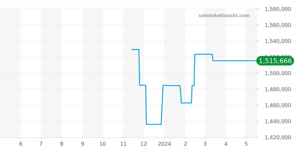 Q906863J - ジャガールクルト ポラリス 価格・相場チャート(平均値, 1年)