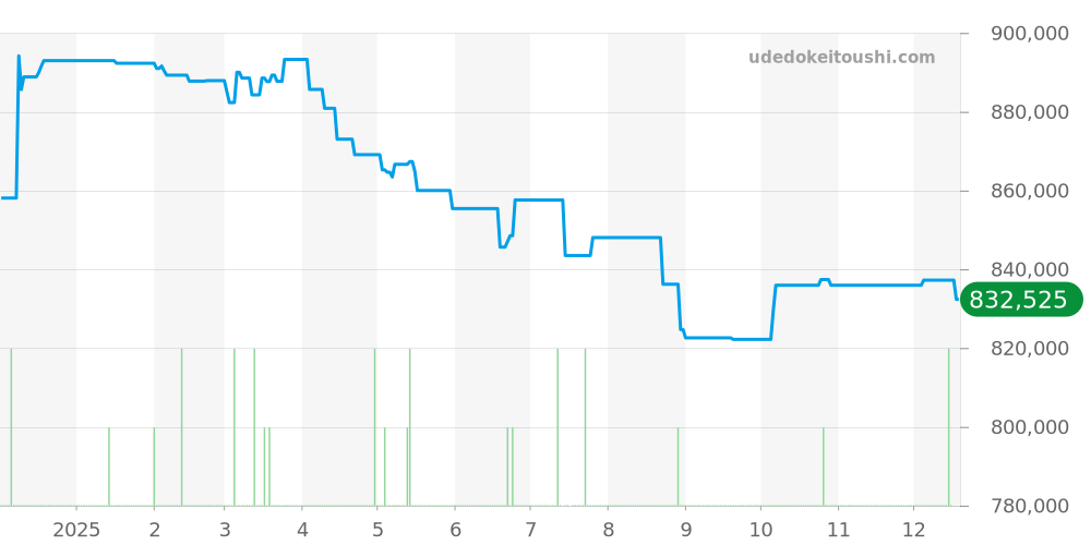 Q9068670 - ジャガールクルト その他 価格・相場チャート(平均値, 1年)