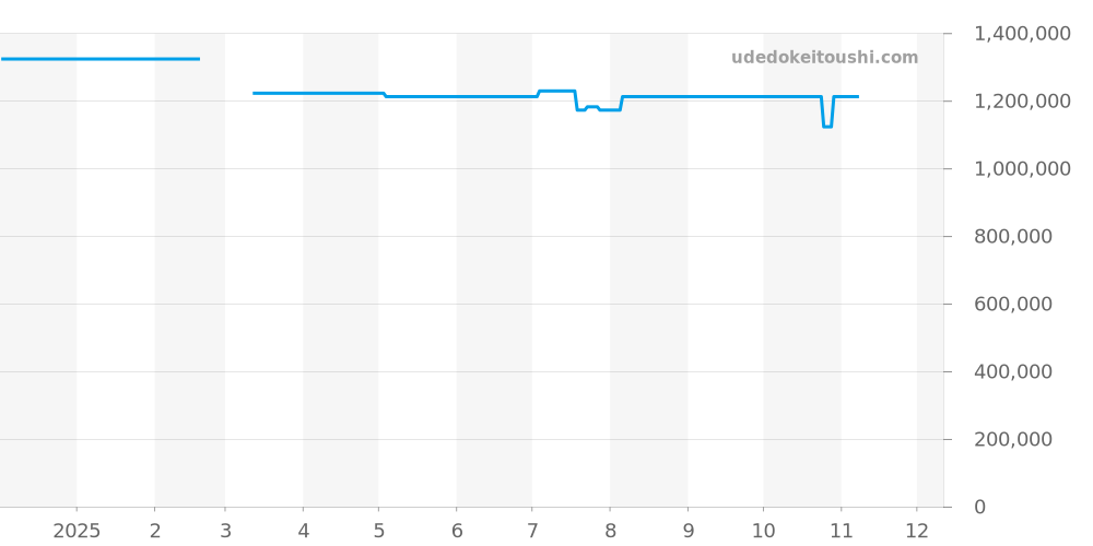 Q906868J - ジャガールクルト ポラリス 価格・相場チャート(平均値, 1年)