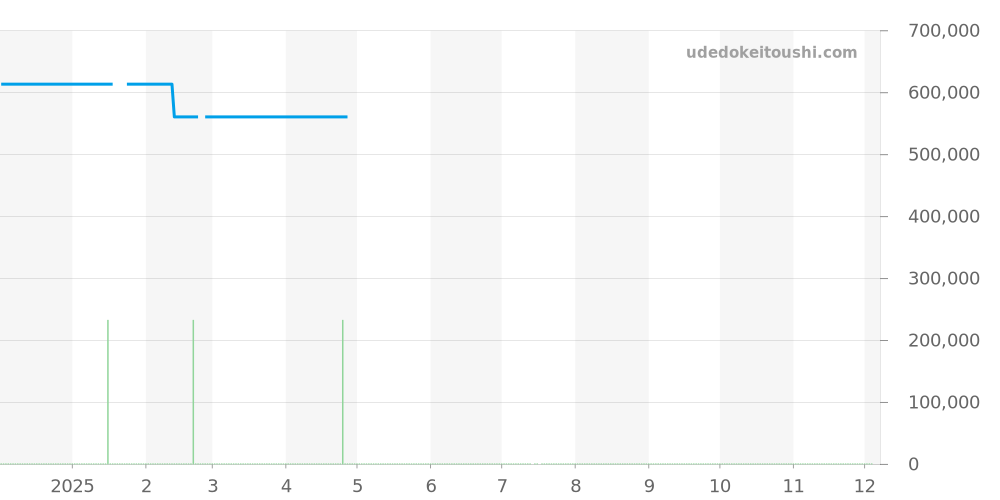 QA260802 - ジャガールクルト レベルソ 価格・相場チャート(平均値, 1年)