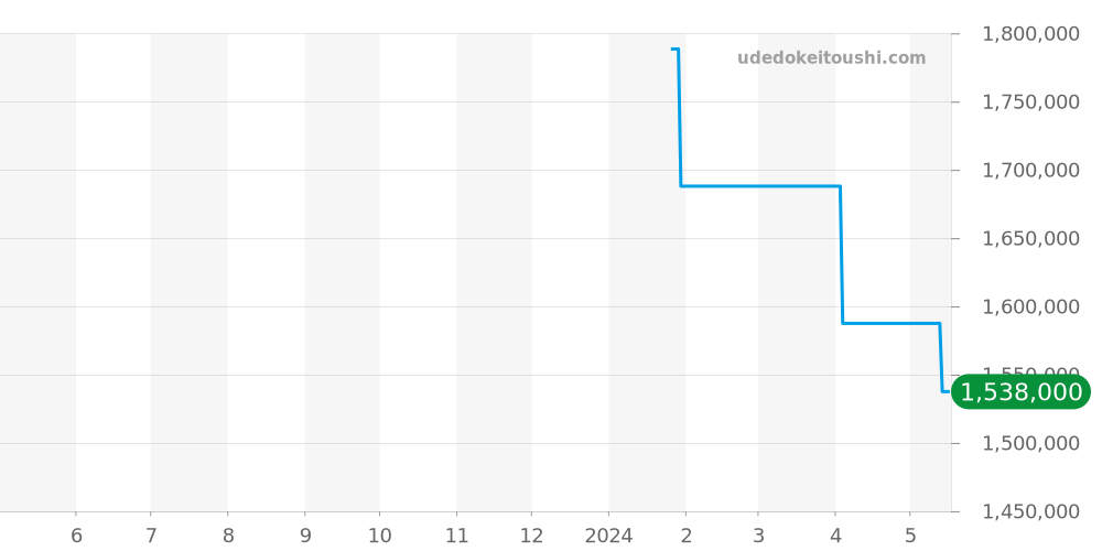 J003033344 - ジャケドロー グランセコンド 価格・相場チャート(平均値, 1年)