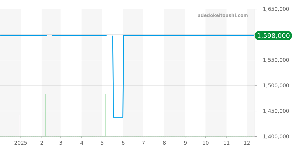 J003033442 - ジャケドロー グランセコンド 価格・相場チャート(平均値, 1年)