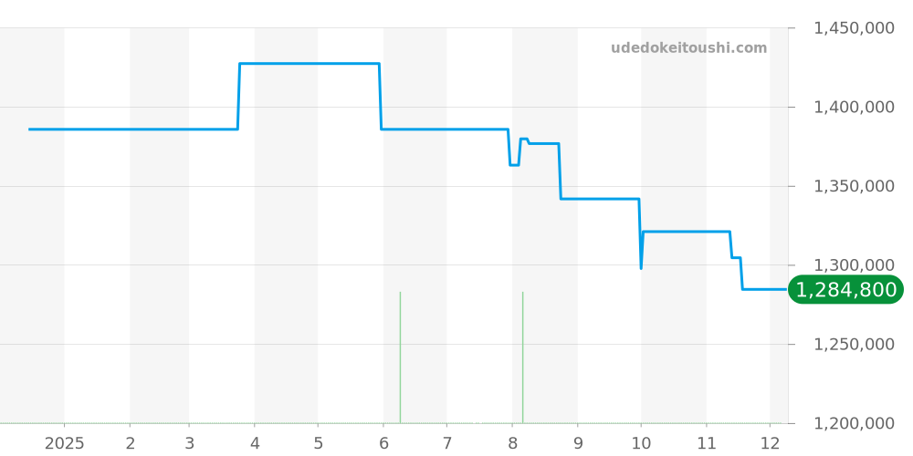 J003034201 - ジャケドロー グランセコンド 価格・相場チャート(平均値, 1年)