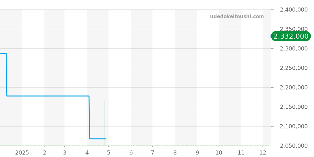 J003525542 - ジャケドロー グランセコンド 価格・相場チャート(平均値, 1年)
