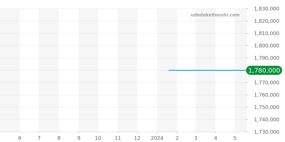 J005003573 - ジャケドロー プティウールミニット 価格・相場チャート(平均値, 1年)