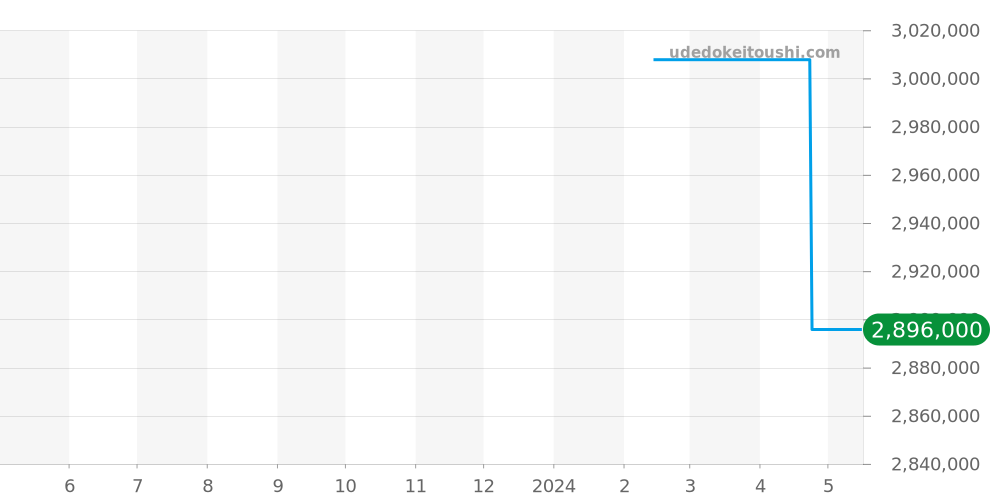 J005034272 - ジャケドロー プティウールミニット 価格・相場チャート(平均値, 1年)