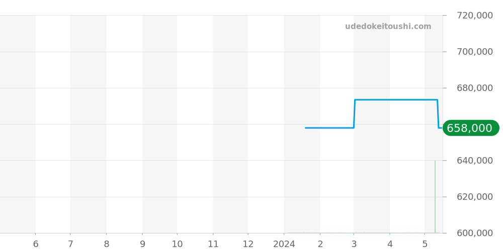 J007030242 - ジャケドロー グランセコンド 価格・相場チャート(平均値, 1年)