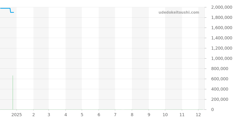J014014315 - ジャケドロー グランセコンド 価格・相場チャート(平均値, 1年)