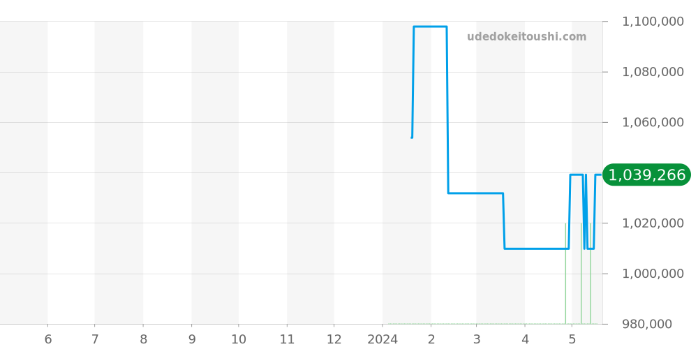 J024038201 - ジャケドロー グランセコンド 価格・相場チャート(平均値, 1年)