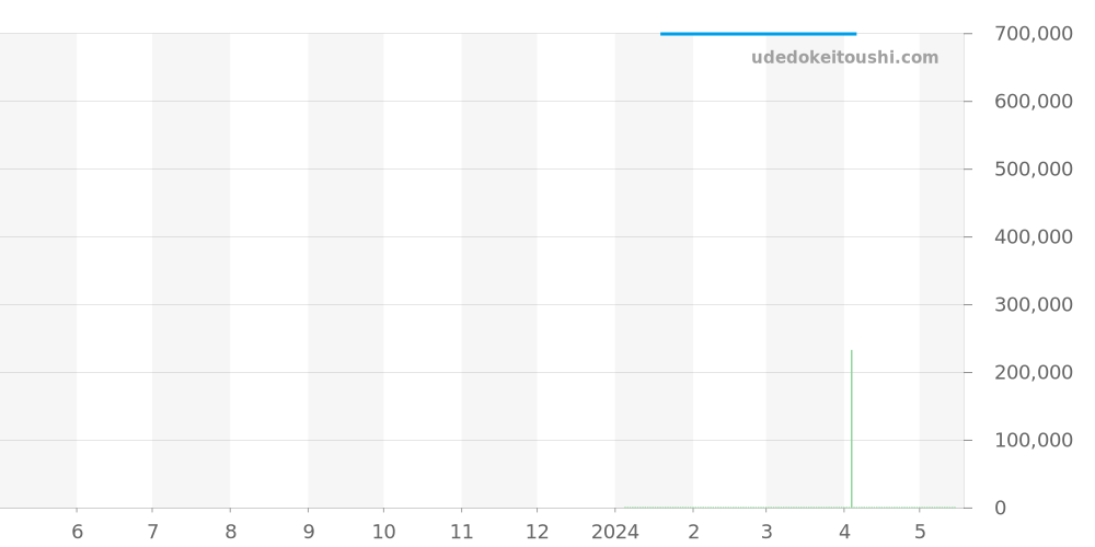 J029020241 - ジャケドロー グランセコンド 価格・相場チャート(平均値, 1年)