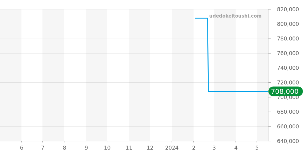 J029030409 - ジャケドロー グランセコンド 価格・相場チャート(平均値, 1年)