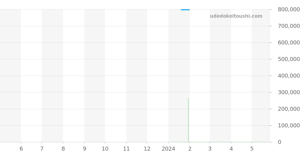 J029030440 - ジャケドロー グランセコンド 価格・相場チャート(平均値, 1年)