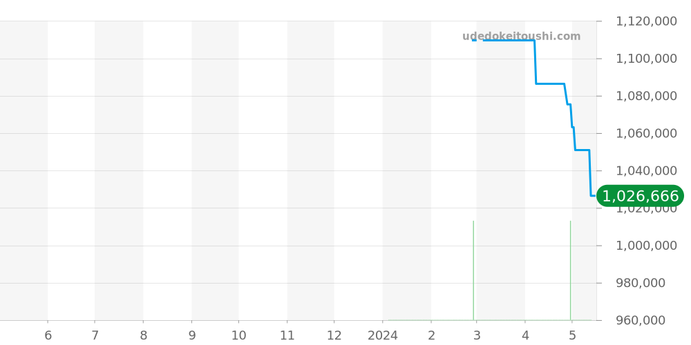 J029530201 - ジャケドロー グランセコンド 価格・相場チャート(平均値, 1年)