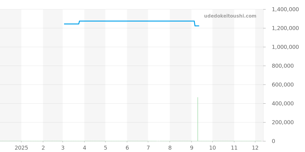 J029530201 - ジャケドロー グランセコンド 価格・相場チャート(平均値, 1年)