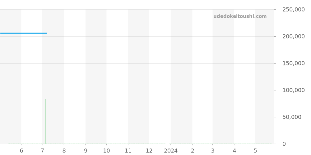 25740.1.11.212 - ジラールペルゴ ヴィンテージ1945 価格・相場チャート(平均値, 1年)