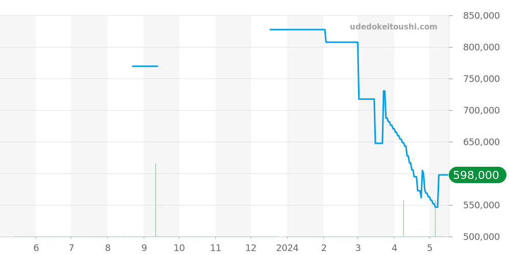25835-11-1320SBBCC - ジラールペルゴ ヴィンテージ1945 価格・相場チャート(平均値, 1年)