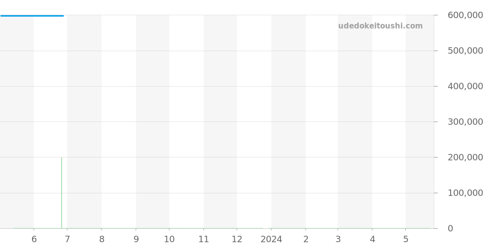 25835-11-221-11A - ジラールペルゴ ヴィンテージ1945 価格・相場チャート(平均値, 1年)