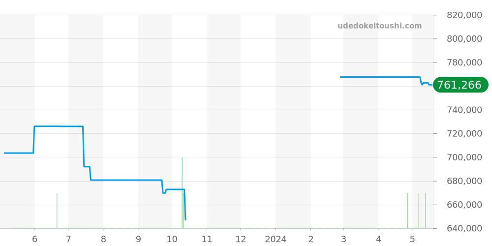 25882-11-121-BB6B - ジラールペルゴ ヴィンテージ1945 価格・相場チャート(平均値, 1年)