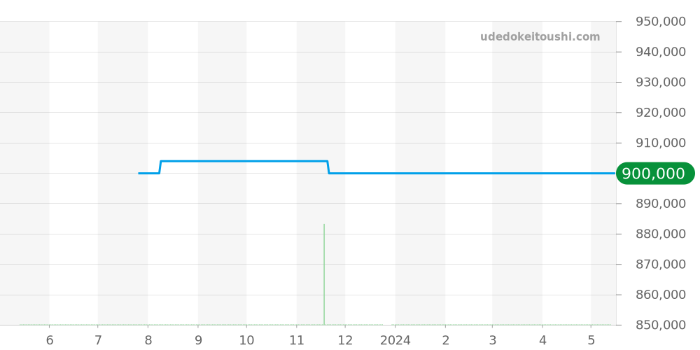 25882-11-221-BB6B - ジラールペルゴ ヴィンテージ1945 価格・相場チャート(平均値, 1年)