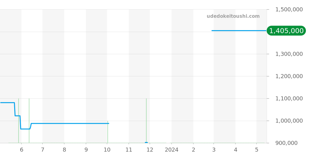 25882-11-421-BB4A - ジラールペルゴ ヴィンテージ1945 価格・相場チャート(平均値, 1年)