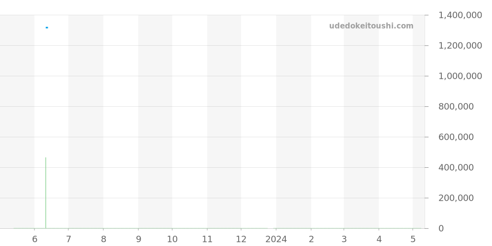 25882-21-423-BB4A - ジラールペルゴ ヴィンテージ1945 価格・相場チャート(平均値, 1年)
