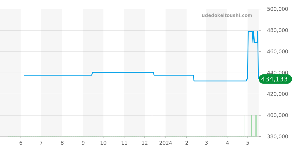 25990.0.11.8186 - ジラールペルゴ ヴィンテージ1945 価格・相場チャート(平均値, 1年)