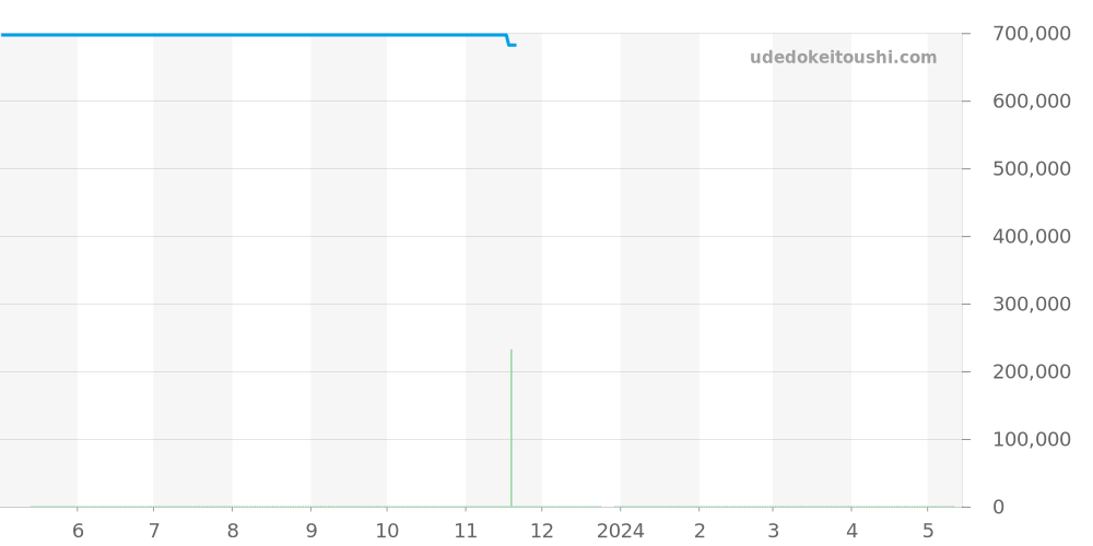 25990.0.52.1161 - ジラールペルゴ ヴィンテージ1945 価格・相場チャート(平均値, 1年)