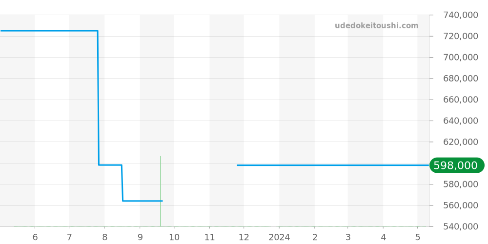 49523D11A171-11A - ジラールペルゴ 1966 価格・相場チャート(平均値, 1年)